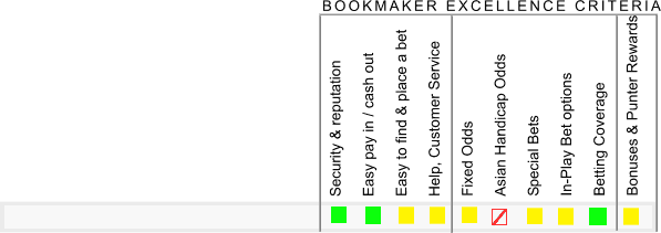 Latest rating on Globet Online Bookmaker