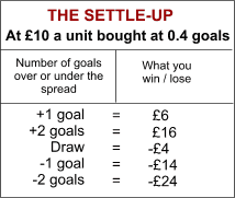 Example of a football spread bet 